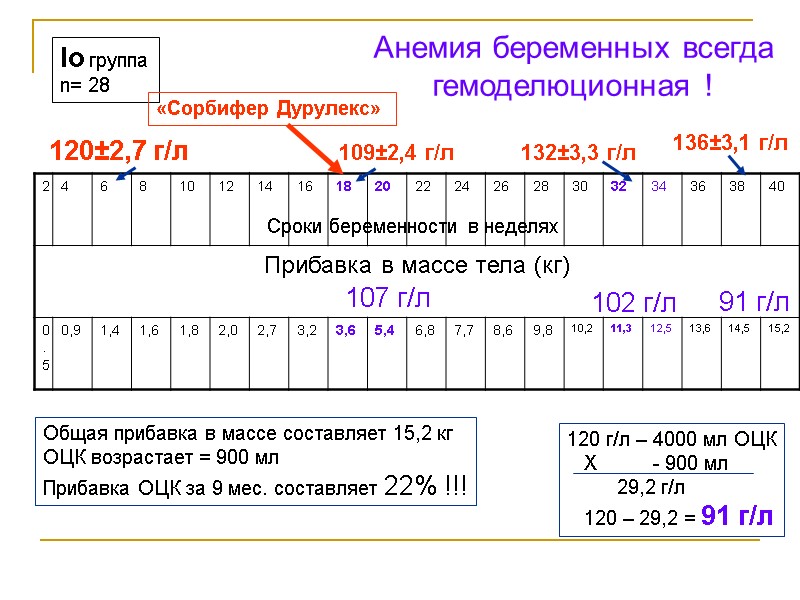 Сроки беременности в неделях Общая прибавка в массе составляет 15,2 кг ОЦК возрастает =